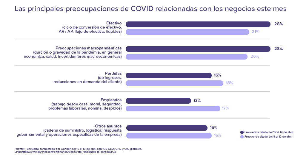 Preocupaciones de los directivos relacionadas con COVID.